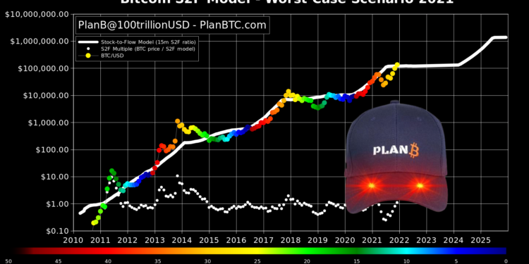 BTC 98000 未達標！PlanB : 地板模型11月失準、S2F仍有效，年底前達10萬鎂