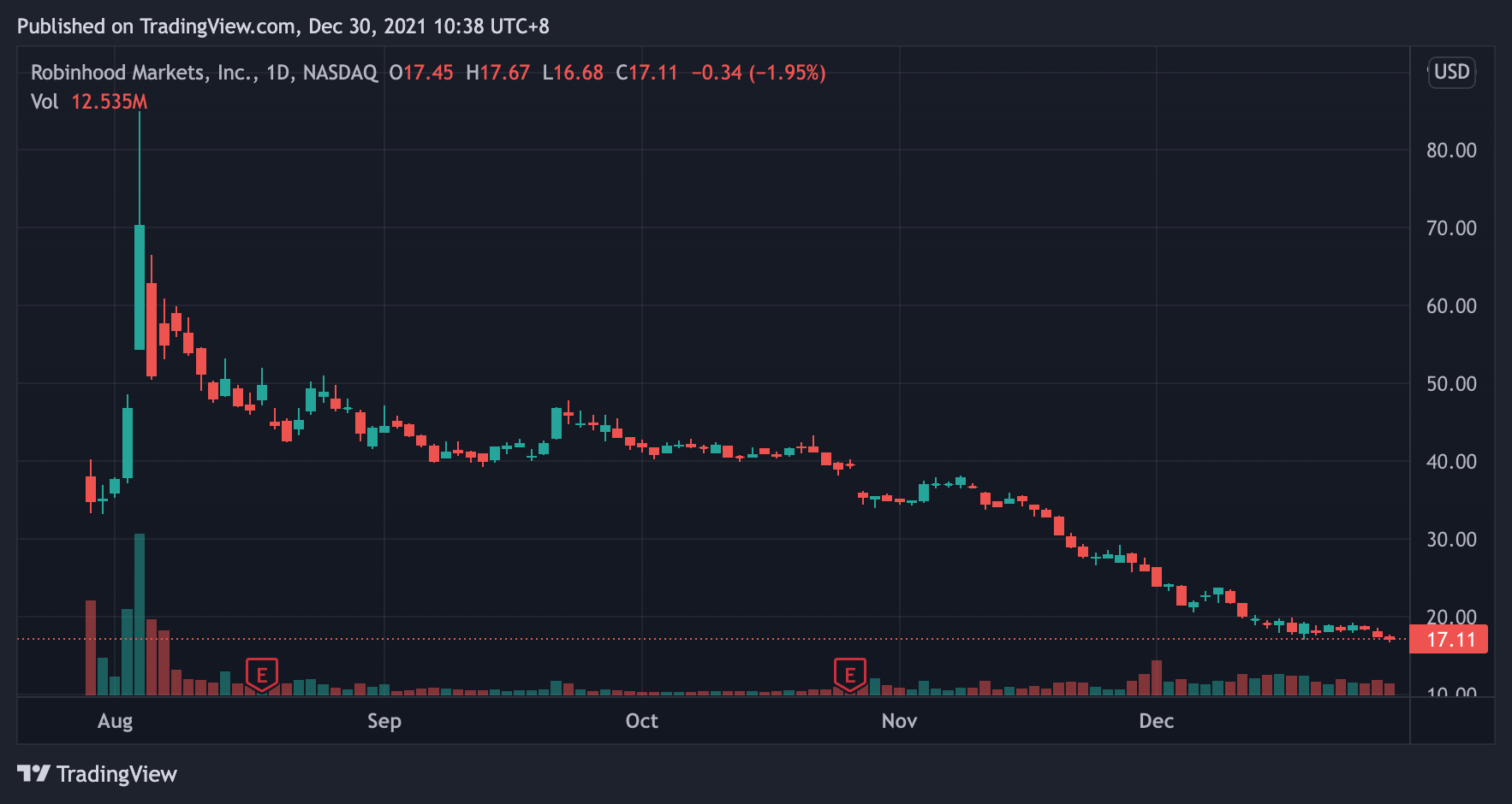 - HOOD 日線圖｜Source : TradingView -