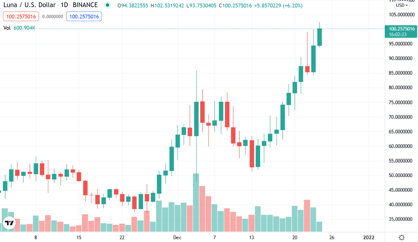 LUNA突破100美元創歷史新高！Terra去中心化域名服務TNS宣布發幣並空投| 動區動趨-最具影響力的區塊鏈新聞媒體