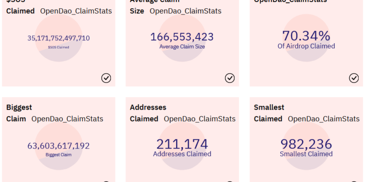 SOS空投 | 超過 21 萬地址已領取、大漲15倍！OpenSea澄清沒參與、專家警告 Rug Pull 風險