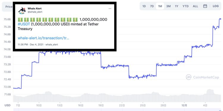 Tether波場上再增發10億美元！USDT、USDC市值雙雙破歷史新高