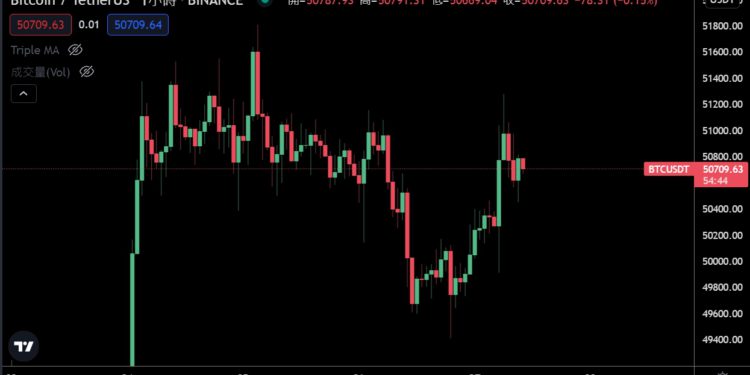 比特幣站回5萬美元、年底「64億美元選擇權」將到期；PlanB：我不關心短期走勢