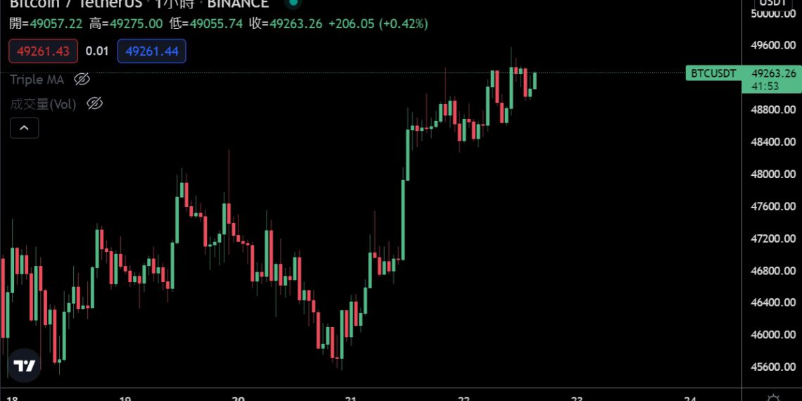風險偏好回升、美股強彈！比特幣跟漲突破49000、亞洲拋壓減緩