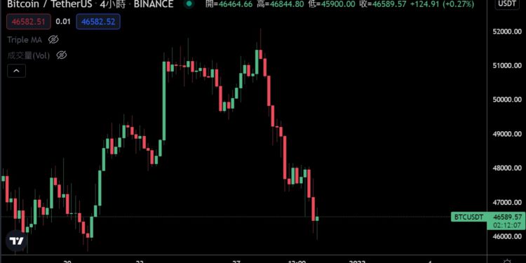 比特幣凌晨跌破4.6萬！12/31 「58.5億美元BTC選擇權」週五即將到期
