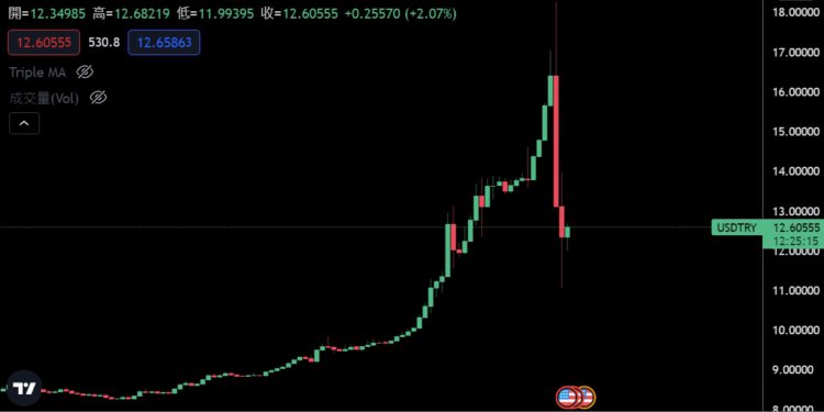 領先全球！土耳其「比特幣/法幣里拉」價格創下歷史新高，世界16%的加密貨幣用戶在土國