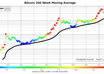 分析師 PlanB： 69000 美元不是此次比特幣減半週期最高價