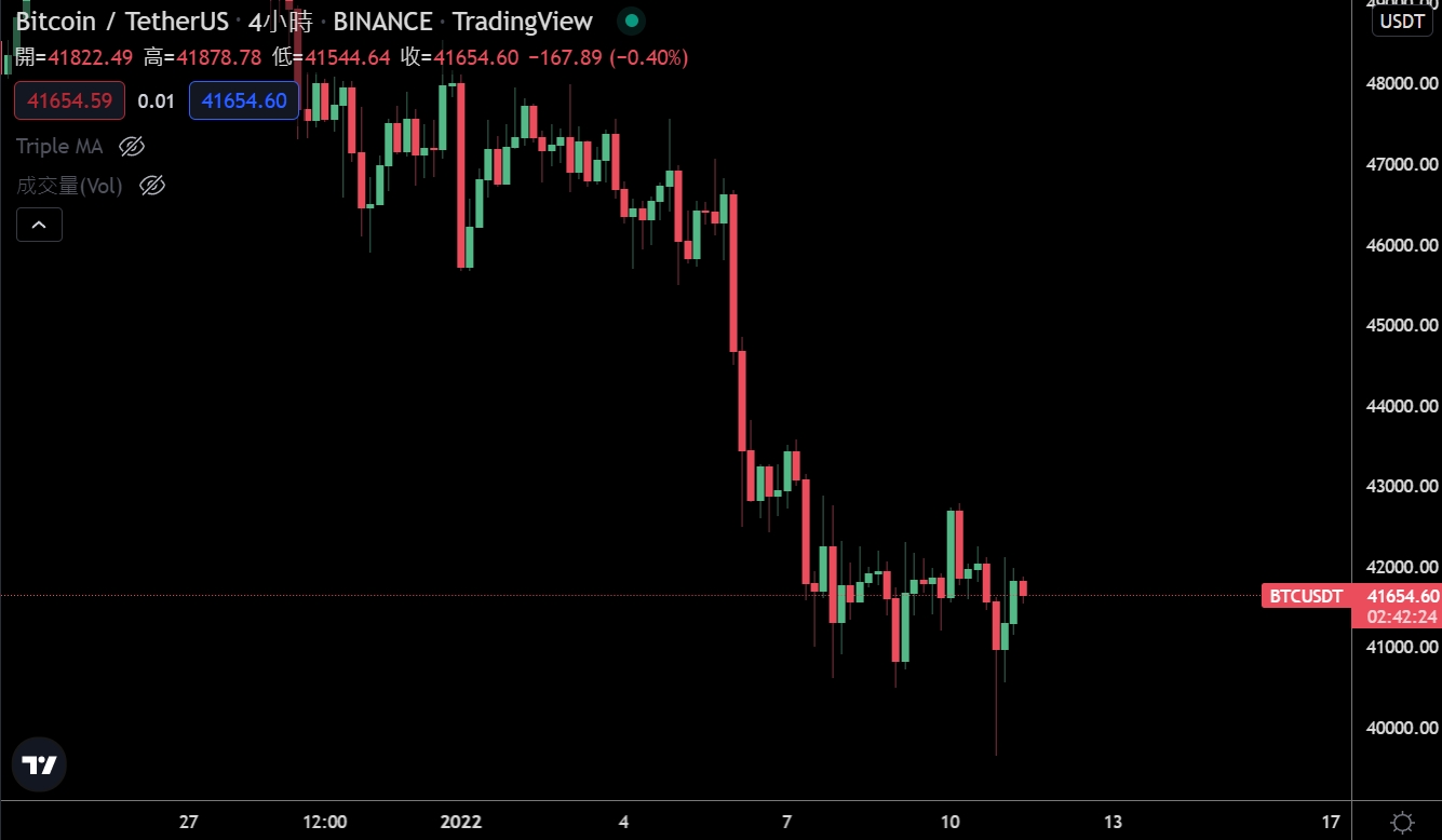 比特幣跌破4萬美元！高盛預期Fed今年升息4次、美債收益率創下2年新高| 動區動趨-最具影響力的區塊鏈新聞媒體