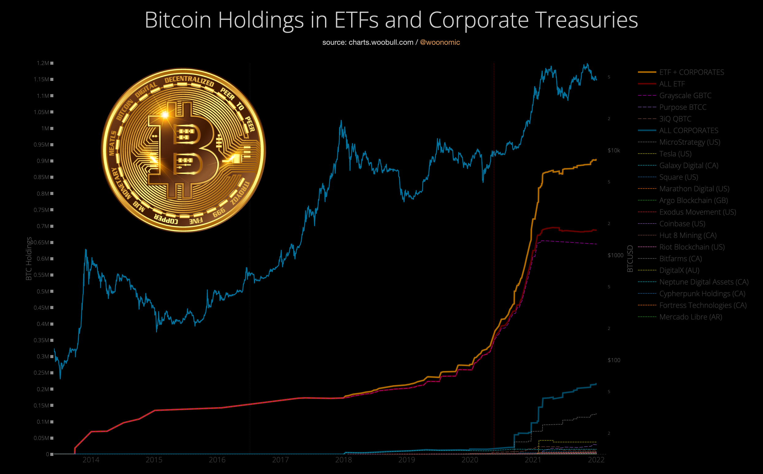 2021年上市公司暴買比特幣！ETF 與企業總持有量達903,988 顆BTC | 動區動趨-最具影響力的區塊鏈新聞媒體
