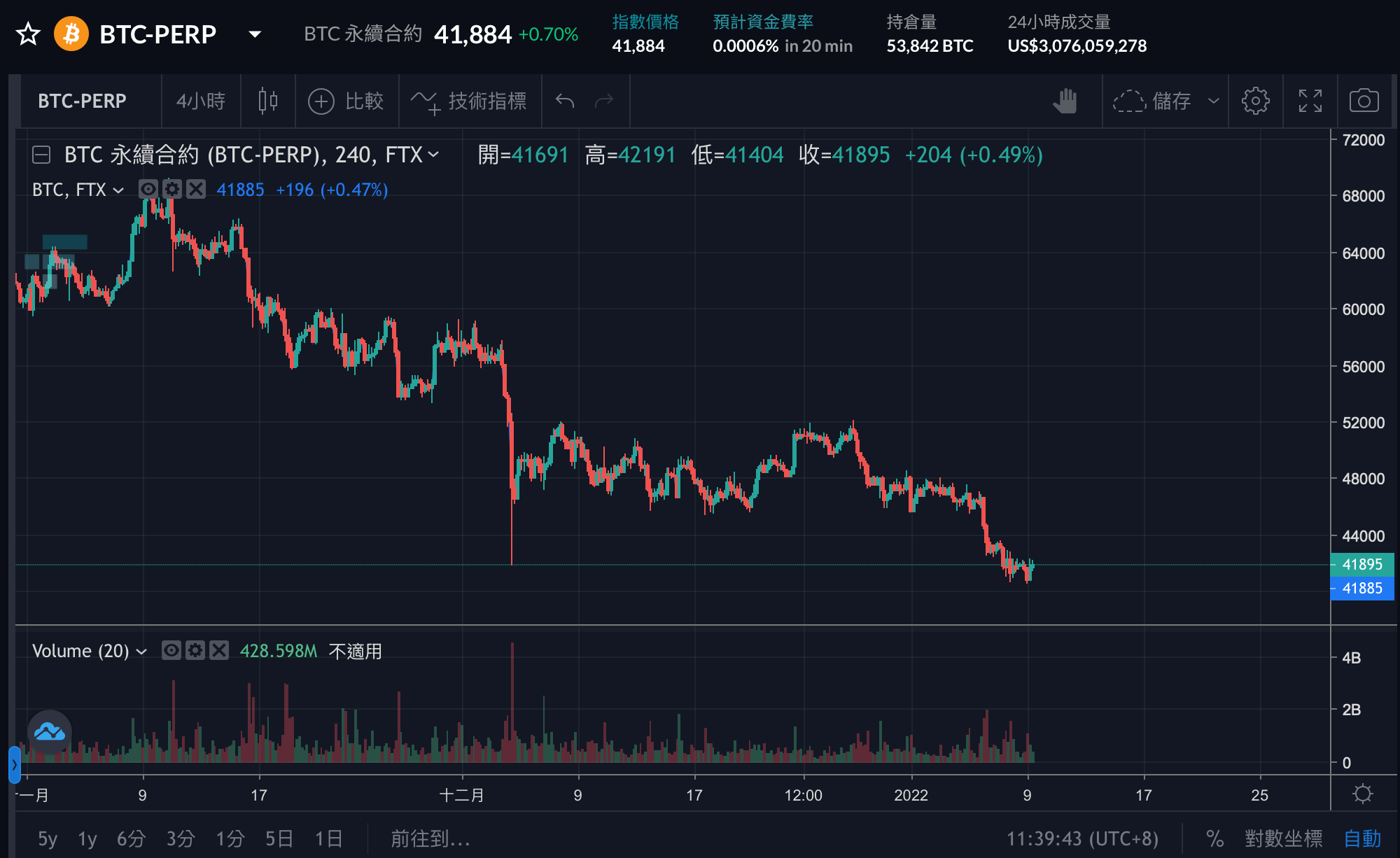 聯準會打擊來襲，BTC觸4萬鎂、ETH跌破3000！彭博分析: 2022比特幣以太仍會大漲創新高| 動區動趨-最具影響力的區塊鏈新聞媒體