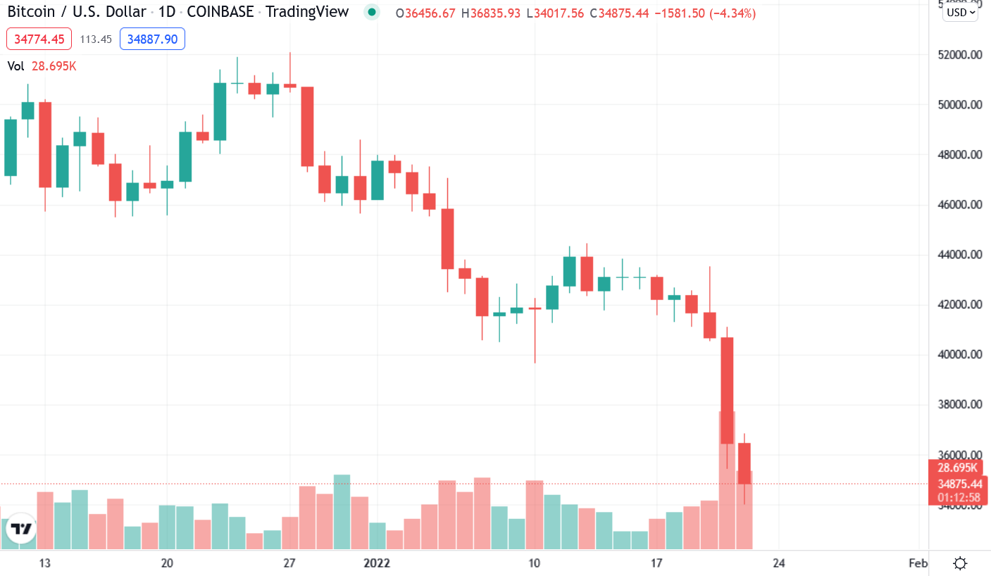 崩盤行情| 機構分析師: 不堅定者洗盤出局，機構便會進場；黃金大師: BTC破3萬將現閃崩| 動區動趨-最具影響力的區塊鏈新聞媒體