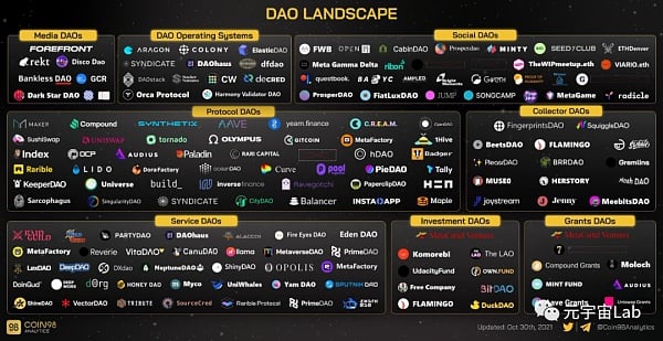 各種類型的 DAO 中優質的組織