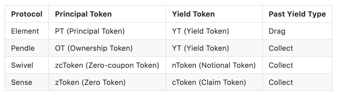 本息分離協議代幣名稱對應表 | 動區動趨-最具影響力的區塊鏈新聞媒體 本息分離協議代幣名稱對應表