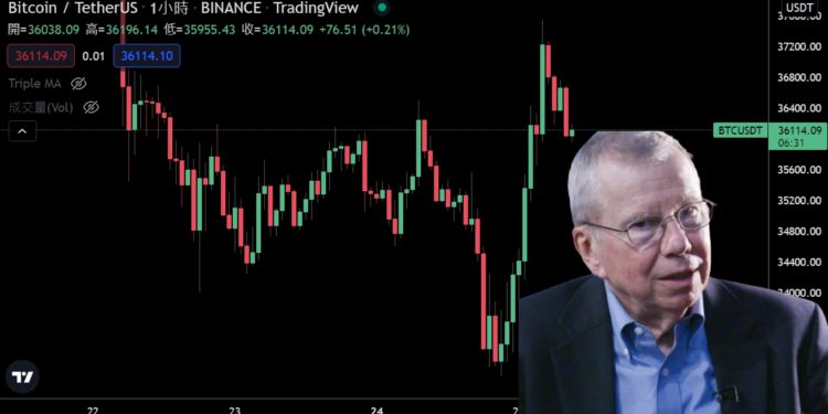 美股道瓊狂瀉逾千點後「驚天逆轉」；比特幣突漲14%破3.7萬鎂，布林通道發明者：有抄底計畫