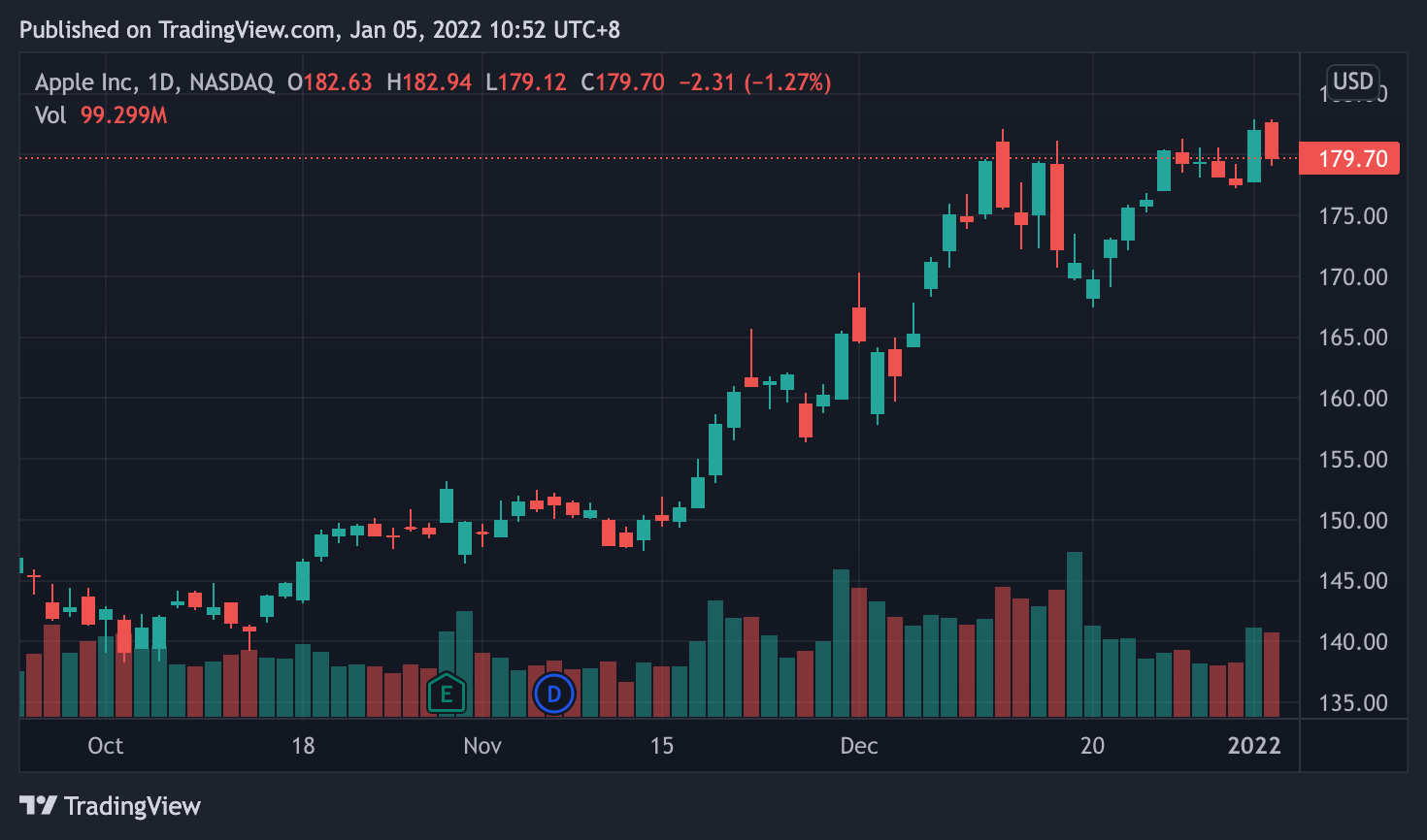 - AAPL 日線圖｜Source : TradingView -