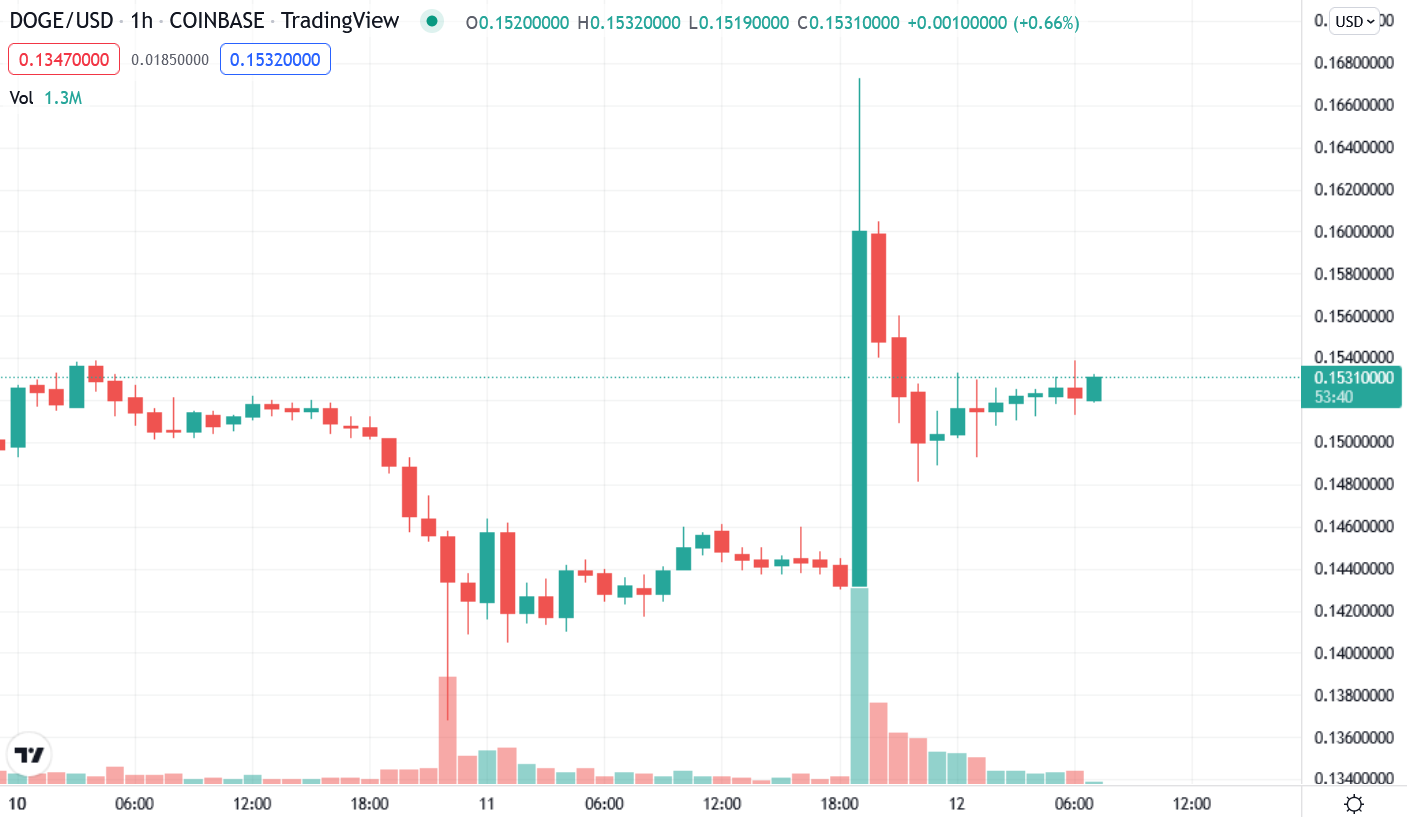 特斯拉Model Y 網頁程式碼驚見Doge支付選項！狗狗幣大漲16.8% | 動區動趨-最具影響力的區塊鏈新聞媒體