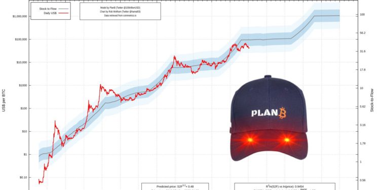 喊話擁抱波動！S2F模型PlanB : 比特幣幾年內上看６位數；彭博 : RSI 指標顯示接近觸底