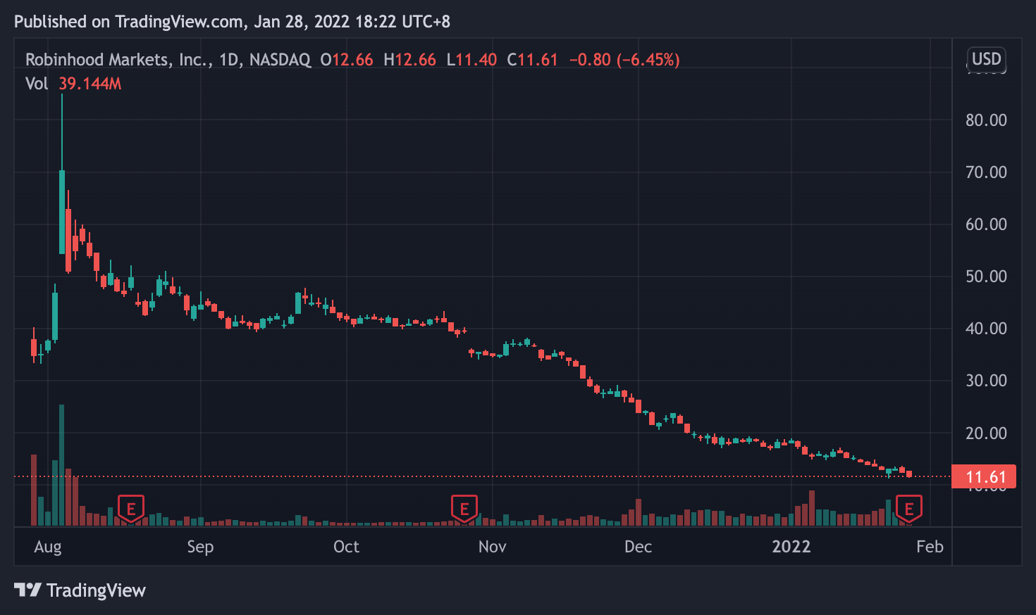 - HOOD 日走勢圖｜Source：TradingView -