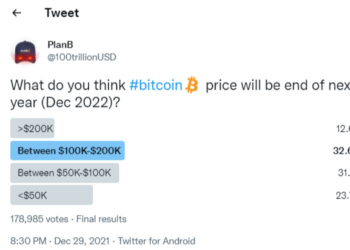 S2F模型 | PlanB 2022比特幣民調：僅24%認為年底將低於5萬鎂、3成看好突破100,000