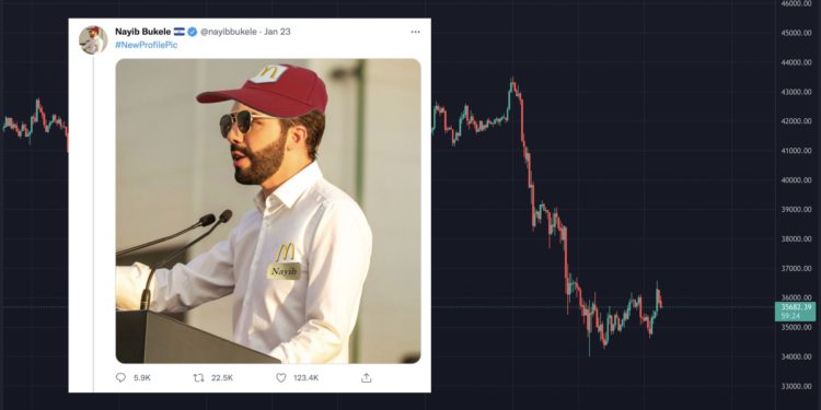 比特幣跳水，薩爾瓦多總統自嘲「去麥當勞打工」釣狗狗幣創辦人回應