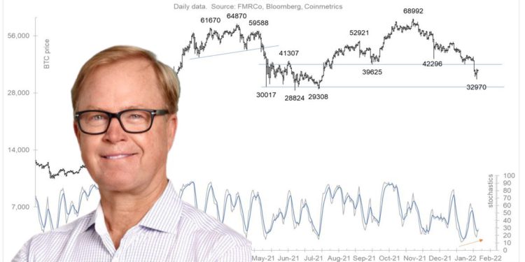 富達分析師：比特幣支撐位強將反彈； PlanB S2F 模型被找到數學錯誤