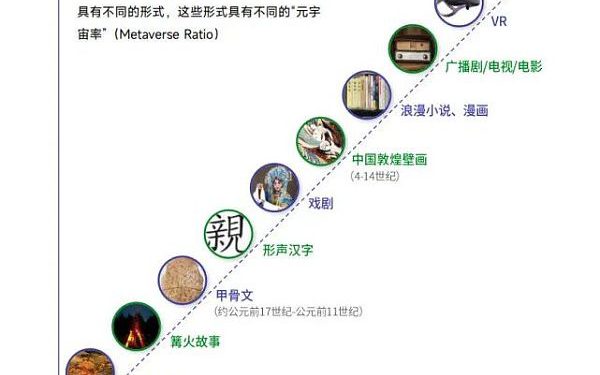 騰訊提出「元宇宙率」產業標準！報告詳述 : 運算力、沈浸性、加密貨幣支付…等評分基準