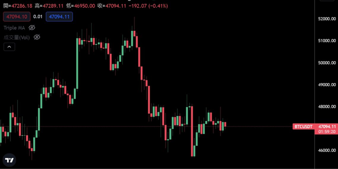 新年持續低迷！比特幣今跌破47000美元，近一週逾「1萬顆BTC」轉入幣安