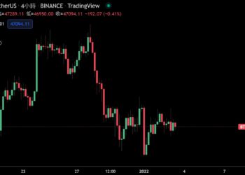 新年持續低迷！比特幣今跌破47000美元，近一週逾「1萬顆BTC」轉入幣安