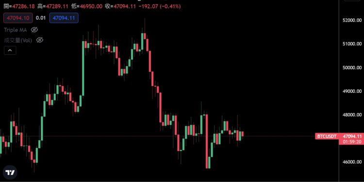 圖片 1 | 動區動趨-最具影響力的區塊鏈新聞媒體 新年持續低迷!比特幣今跌破47000美元,近一週逾「1萬顆BTC」轉入幣安