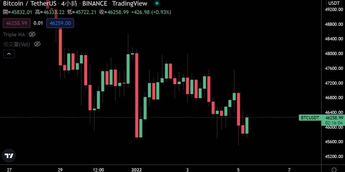 比特幣持續盤整、短期持有者虧損｜分析師：牛市仍存在，但將是艱難的一年
