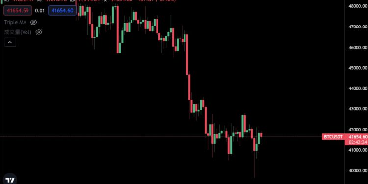 圖片 1 | 動區動趨-最具影響力的區塊鏈新聞媒體 比特幣跌破4萬美元!高盛預期Fed今年升息4次、美債收益率創下2年新高