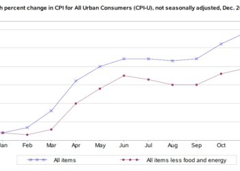比特幣反彈衝上4.4萬美元！美國12月CPI年增7％、創39年新高
