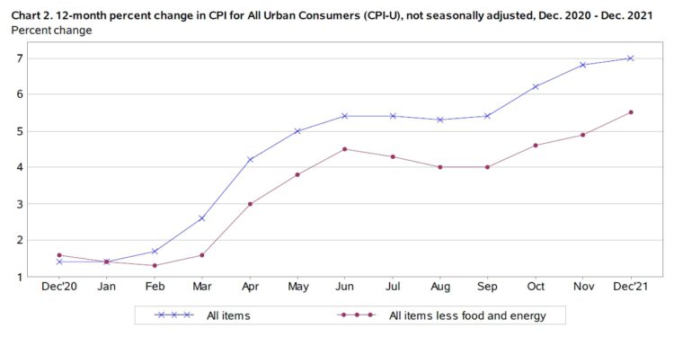 比特幣反彈衝上4.4萬美元！美國12月CPI年增7％、創39年新高