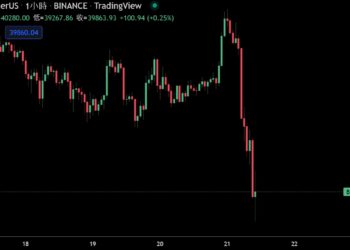 比特幣跌破39,000、週五5.9億鎂選擇權到期；美股再收挫 納指墜入修正區間