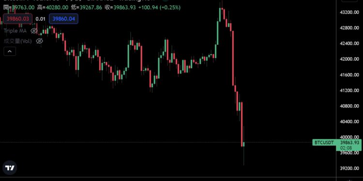 圖片 9 | 動區動趨-最具影響力的區塊鏈新聞媒體 比特幣跌破39,000、週五5.9億鎂選擇權到期;美股再收挫 納指墜入修正區間
