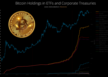 2021年上市公司暴買比特幣！ETF 與企業總持有量達 903,988 顆 BTC