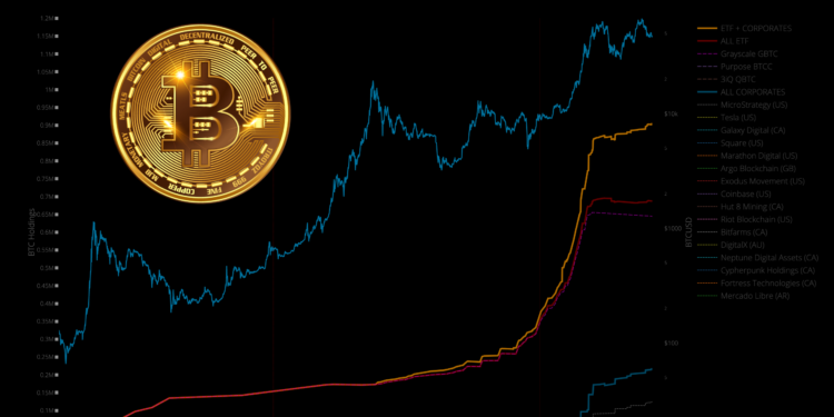 2021年上市公司暴買比特幣！ETF 與企業總持有量達 903,988 顆 BTC