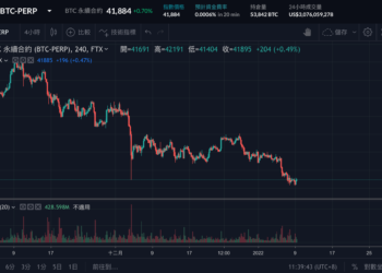 比特幣再度大跌觸及 40,000美元