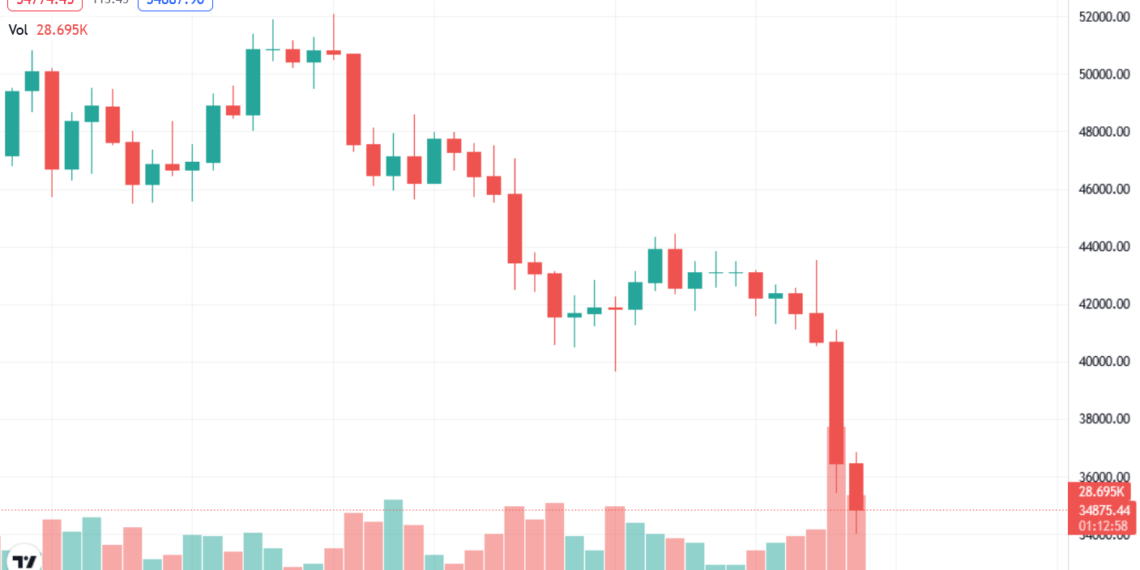 崩盤行情 | 機構分析師 : 不堅定者洗盤出局，機構便會進場；黃金大師 : BTC破3萬將現閃崩