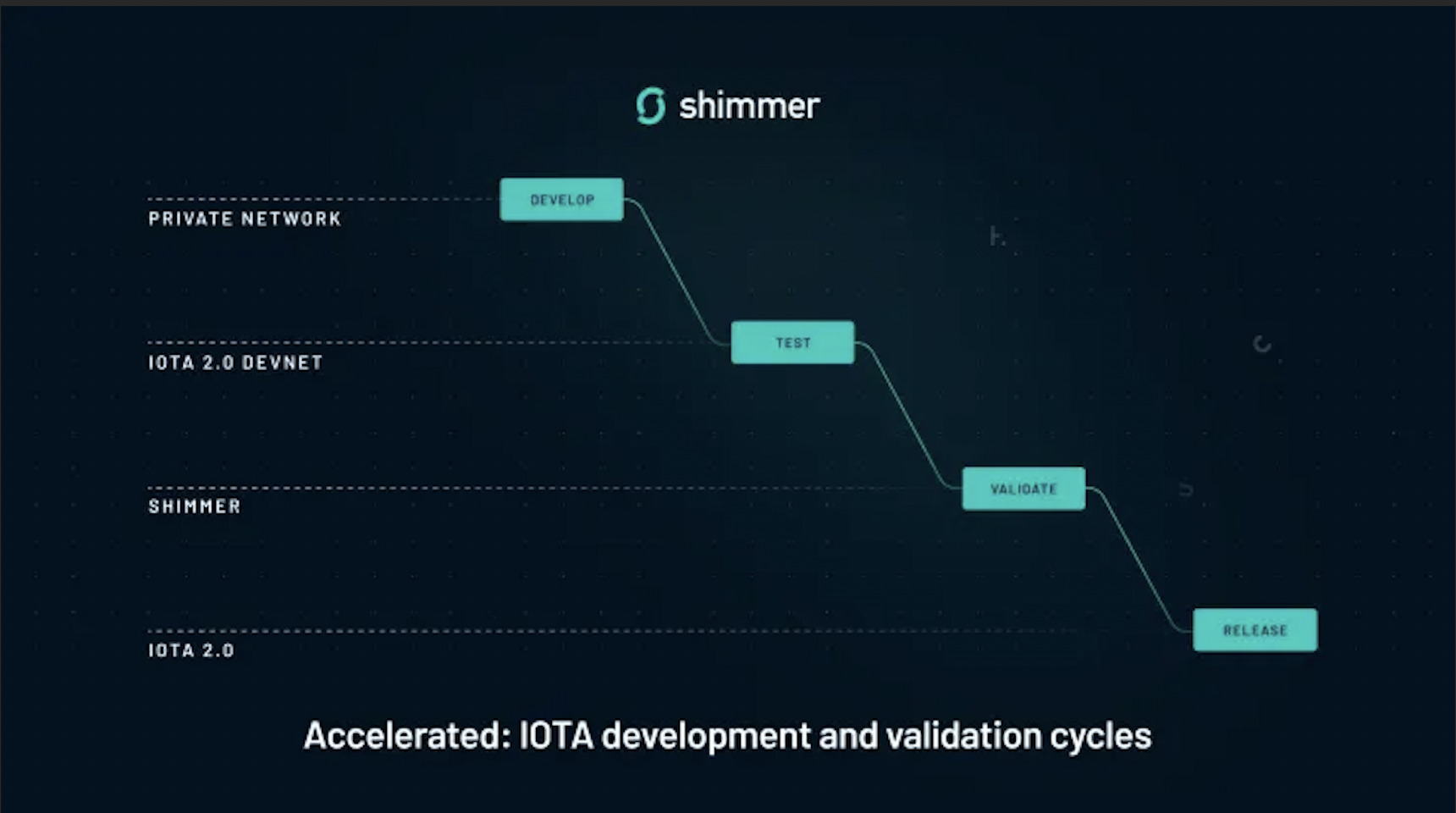 深度專欄 | 一文看懂 IOTA》終極 DLT 項目的歷史、科技創新、未來展望 | 動區動趨-最具影響力的區塊鏈新聞媒體