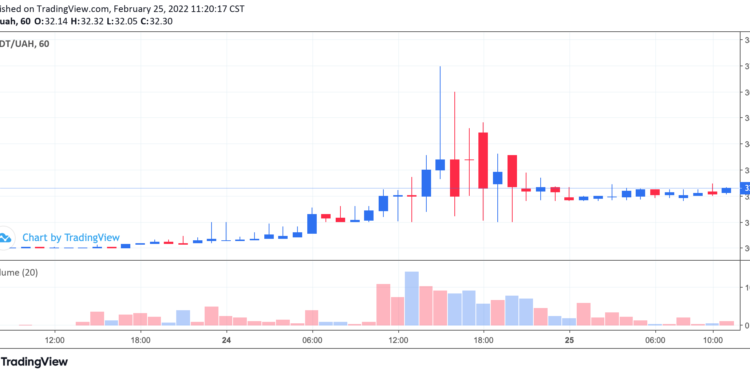 – USDT/UAH 走勢圖。 Source：Tradingview –