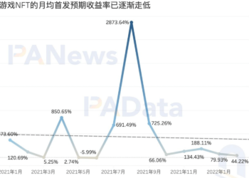 GameFi開年略顯疲態！月交易額跌破50億美元，NFT預期收益率跌至44%