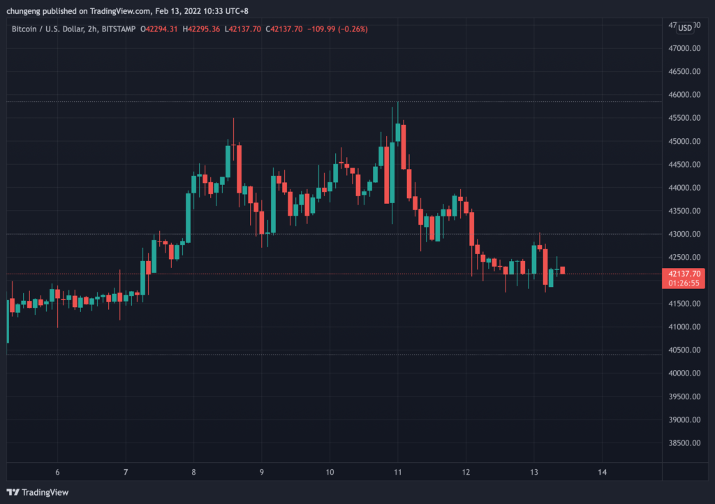 BTCUSD_2022-02-13_10-33-06 | 動區動趨-最具影響力的區塊鏈新聞媒體