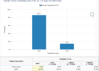 - Source：FEDWatch -