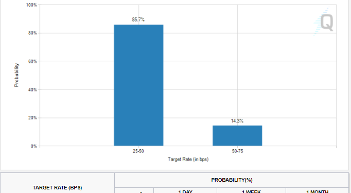 - Source：FEDWatch -