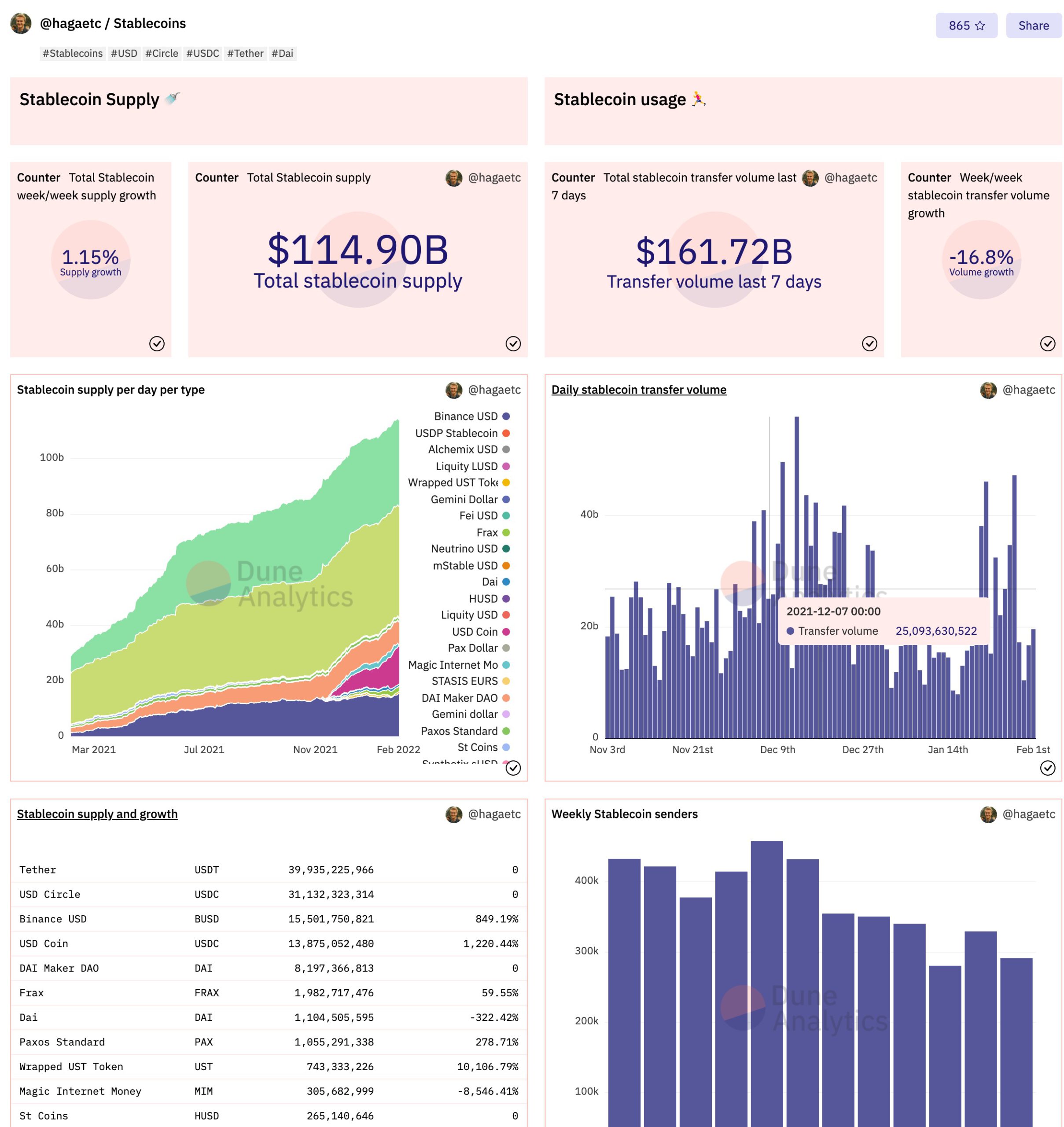 Dune Analytics - Rank Dashboards