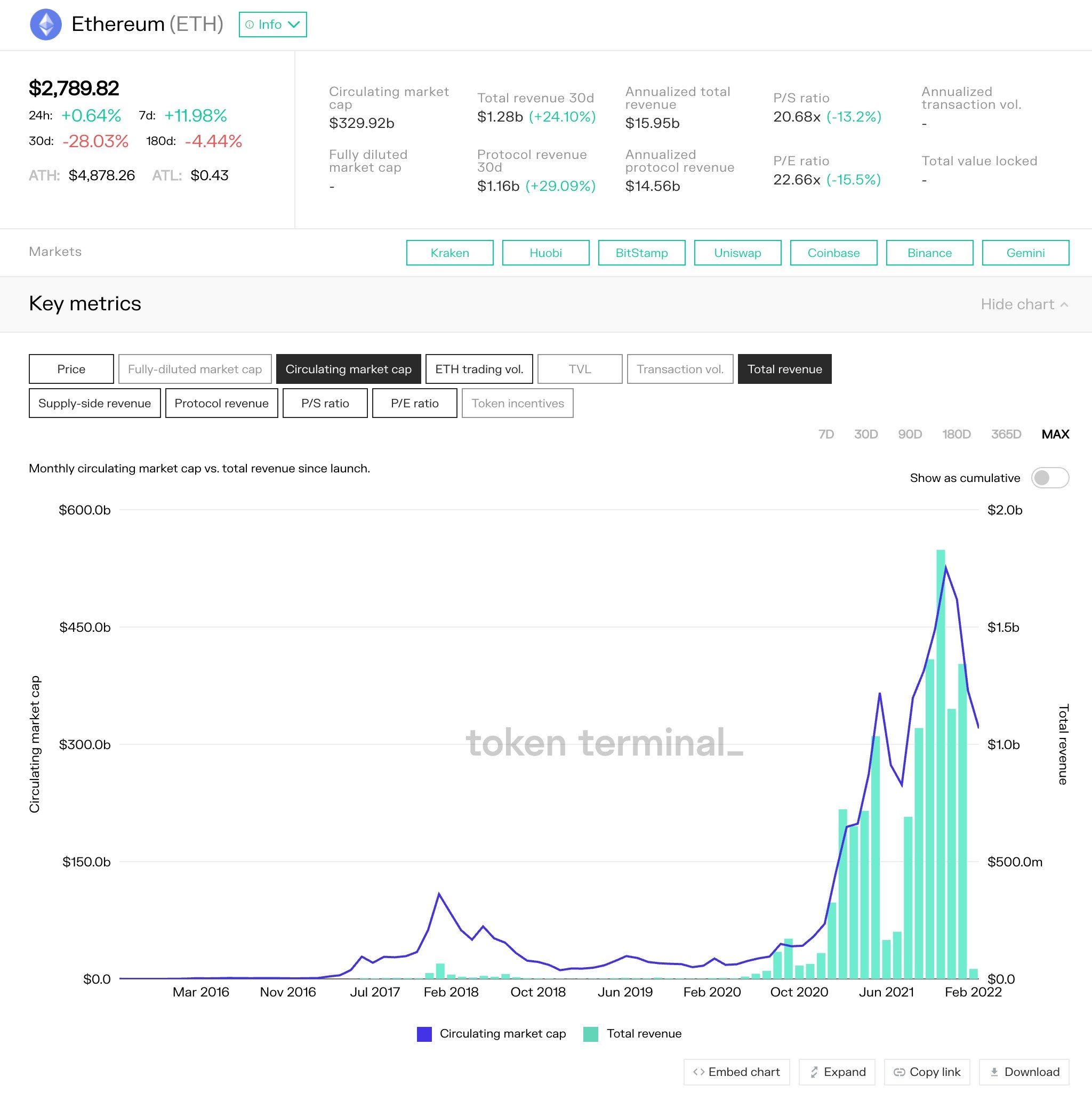 Key figure of Defi protocols - Token Terminal