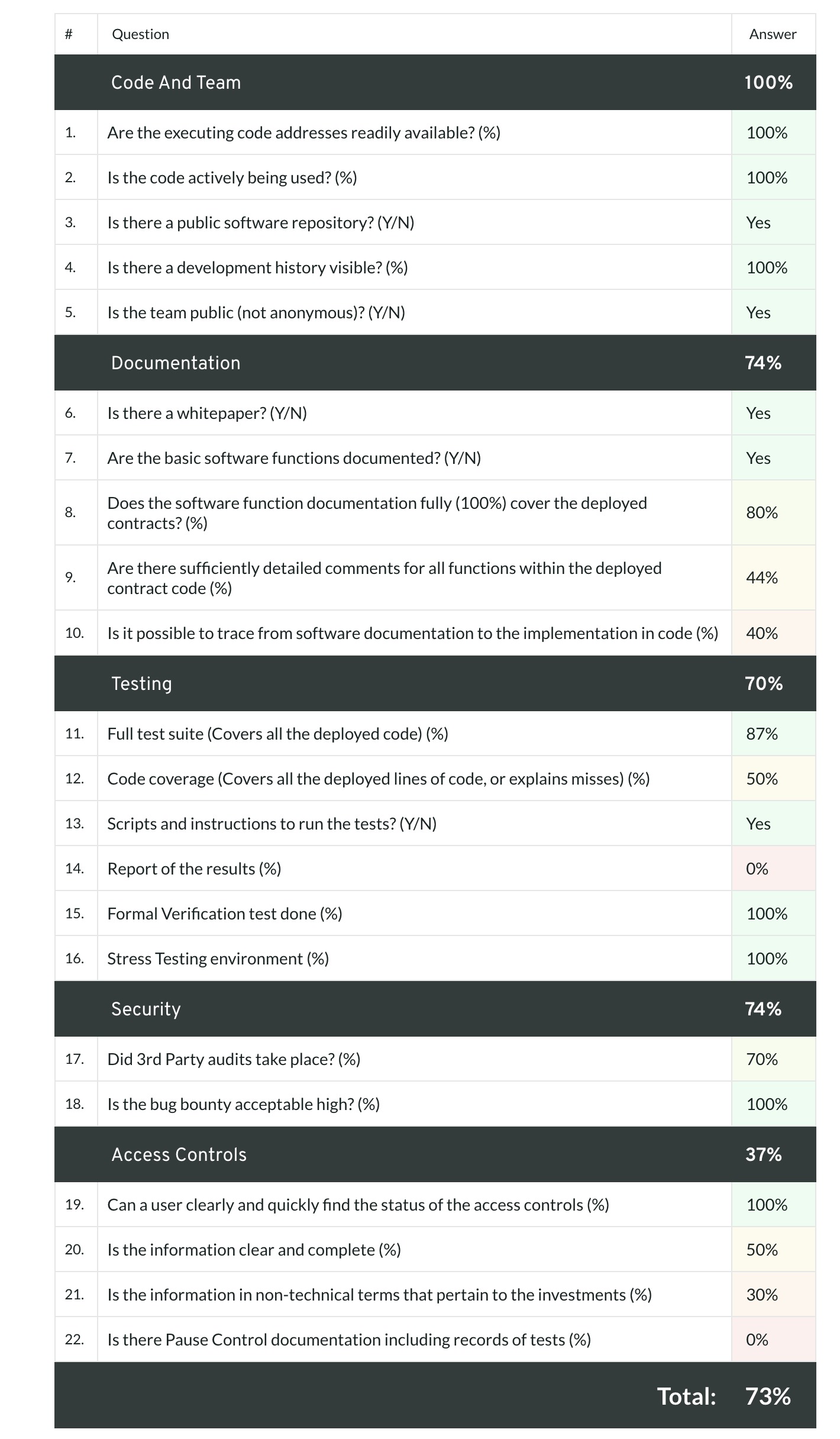 defi 協議安全風險評估平台 - Rugdoc.io