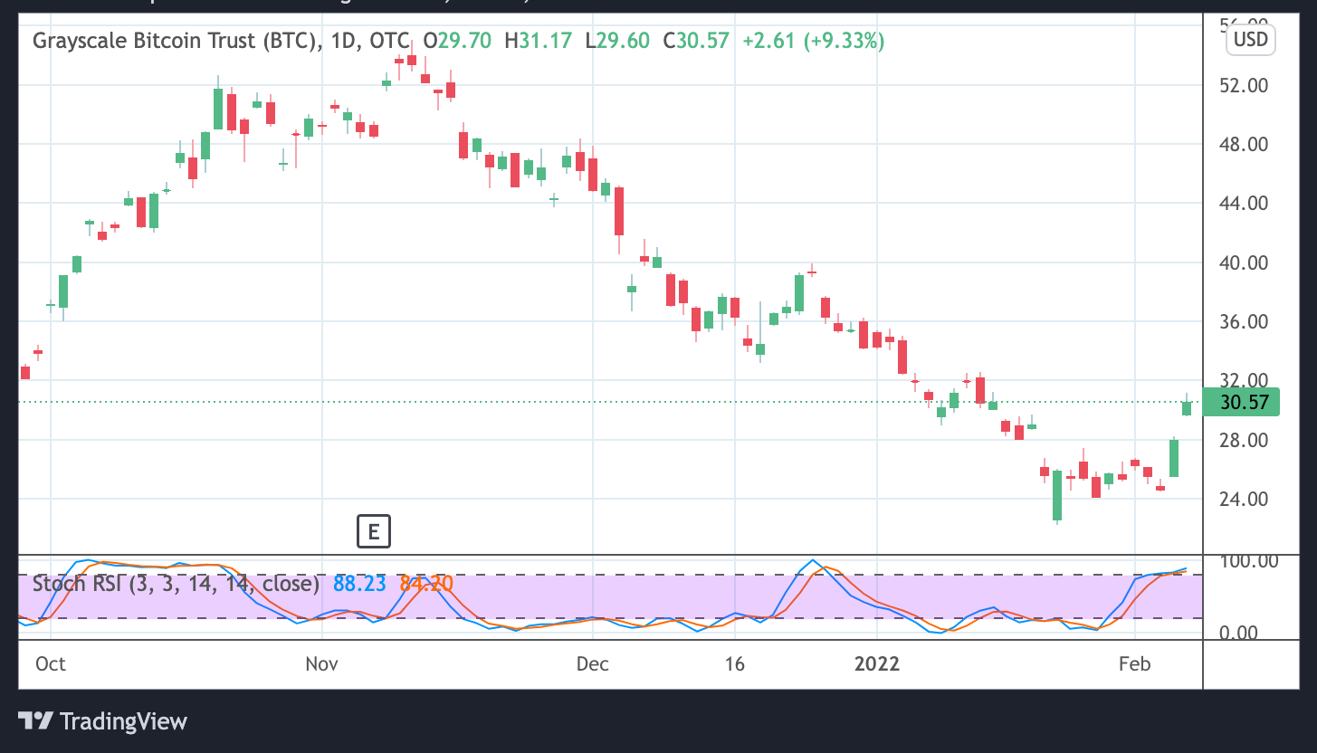 – GBTC 走勢圖。 Source:Tradingview – | 動區動趨-最具影響力的區塊鏈新聞媒體 – GBTC 走勢圖。 Source:Tradingview –