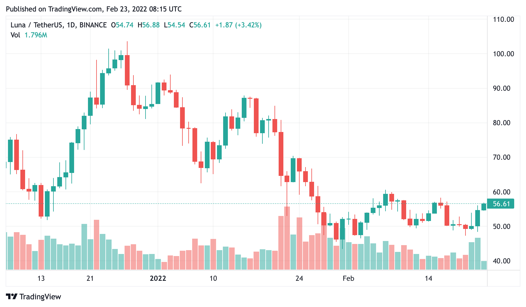 – LUNA/USDT 走勢圖。 Source:Tradingview – | 動區動趨-最具影響力的區塊鏈新聞媒體 – LUNA/USDT 走勢圖。 Source:Tradingview –