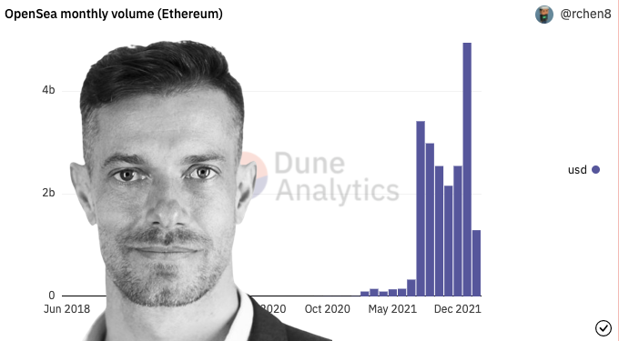 NFT市場｜NFTfi創辦人：未隨加密市場下跌，與 ETH 價格波動呈現脫鉤